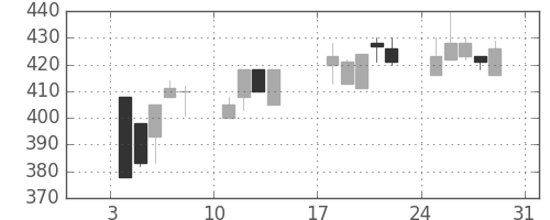日立建機の日足チャート(1999年1月)