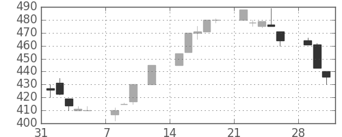 日立建機の日足チャート(1999年2月)