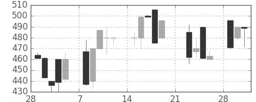 日立建機の日足チャート(1999年3月)