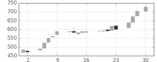 日立建機の日足チャート(1999年4月)