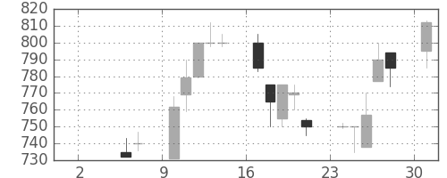 日立建機の日足チャート(1999年5月)