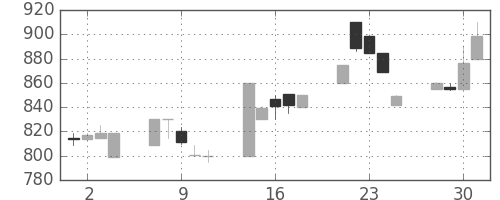 日立建機の日足チャート(1999年6月)
