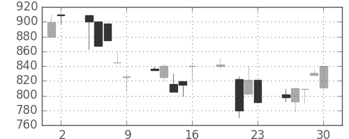 日立建機の日足チャート(1999年7月)