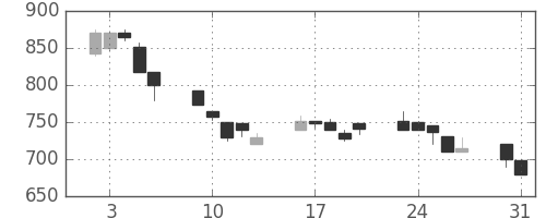 日立建機の日足チャート(1999年8月)