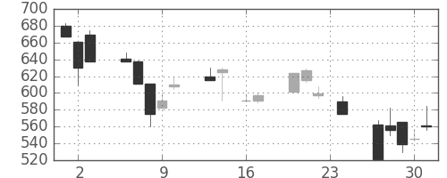 日立建機の日足チャート(1999年9月)