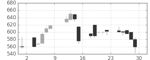 日立建機の日足チャート(1999年10月)