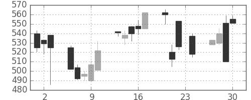 日立建機の日足チャート(1999年12月)