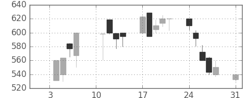 日立建機の日足チャート(2000年1月)