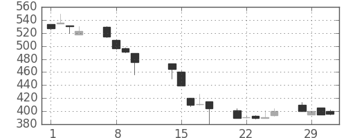 日立建機の日足チャート(2000年2月)