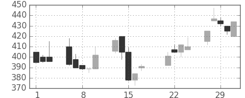 日立建機の日足チャート(2000年3月)