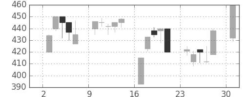 日立建機の日足チャート(2000年4月)