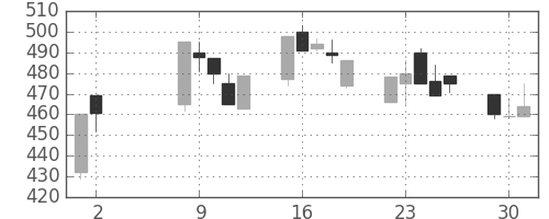 日立建機の日足チャート(2000年5月)