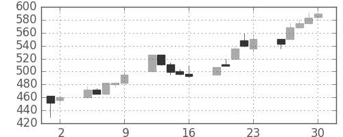 日立建機の日足チャート(2000年6月)