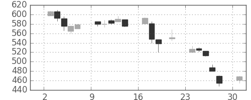 日立建機の日足チャート(2000年7月)