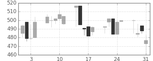 日立建機の日足チャート(2000年8月)