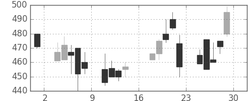 日立建機の日足チャート(2000年9月)
