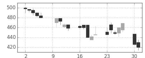 日立建機の日足チャート(2000年10月)