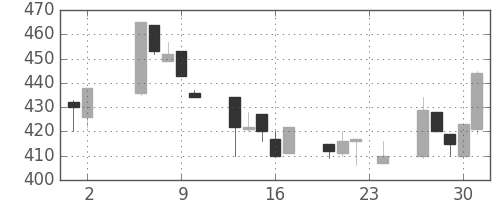 日立建機の日足チャート(2000年11月)