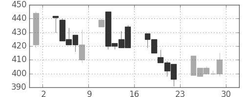 日立建機の日足チャート(2000年12月)