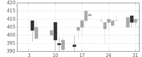日立建機の日足チャート(2001年1月)