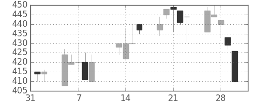 日立建機の日足チャート(2001年2月)