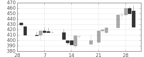 日立建機の日足チャート(2001年3月)