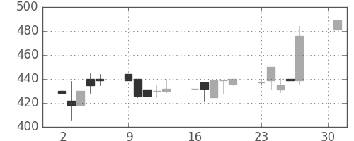 日立建機の日足チャート(2001年4月)