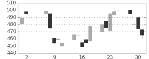 日立建機の日足チャート(2001年5月)