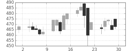日立建機の日足チャート(2001年6月)