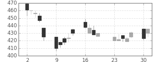 日立建機の日足チャート(2001年7月)