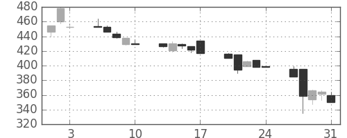 日立建機の日足チャート(2001年8月)