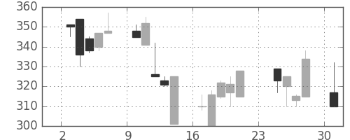 日立建機の日足チャート(2001年9月)