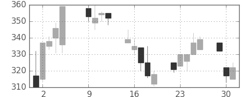 日立建機の日足チャート(2001年10月)