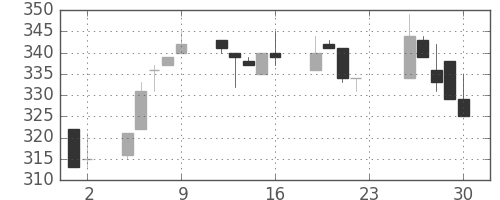 日立建機の日足チャート(2001年11月)