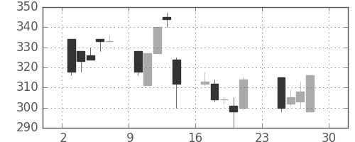 日立建機の日足チャート(2001年12月)