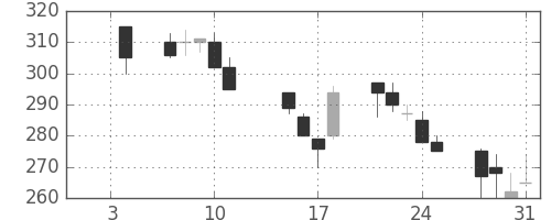 日立建機の日足チャート(2002年1月)