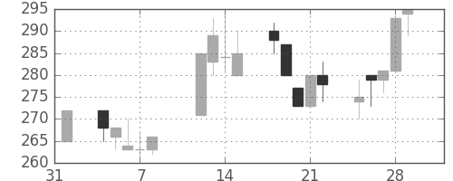 日立建機の日足チャート(2002年2月)