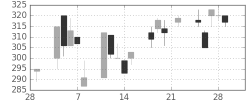 日立建機の日足チャート(2002年3月)