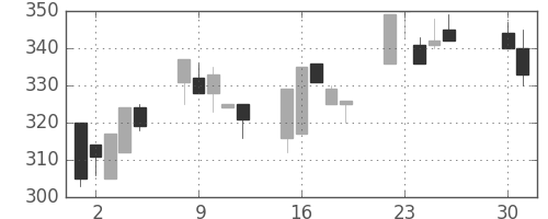 日立建機の日足チャート(2002年4月)