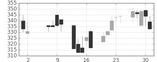 日立建機の日足チャート(2002年5月)
