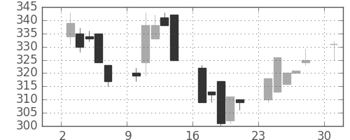 日立建機の日足チャート(2002年6月)