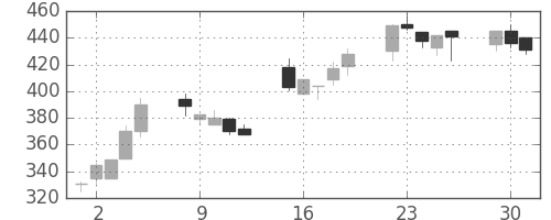 日立建機の日足チャート(2002年7月)