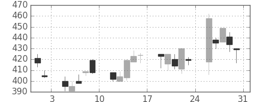日立建機の日足チャート(2002年8月)