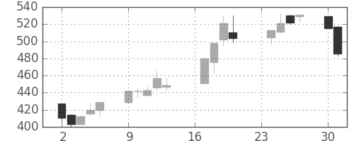 日立建機の日足チャート(2002年9月)