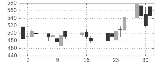 日立建機の日足チャート(2002年10月)