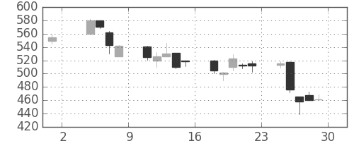 日立建機の日足チャート(2002年11月)