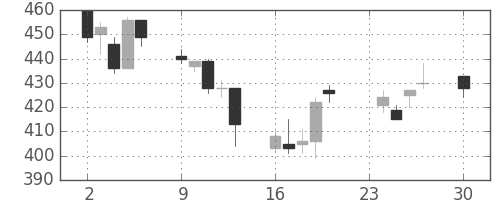 日立建機の日足チャート(2002年12月)