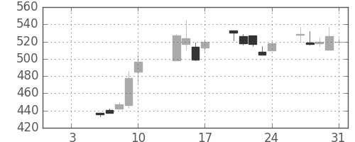 日立建機の日足チャート(2003年1月)