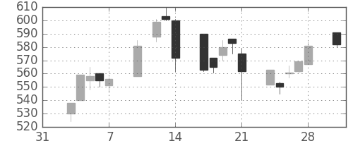 日立建機の日足チャート(2003年2月)