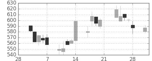 日立建機の日足チャート(2003年3月)